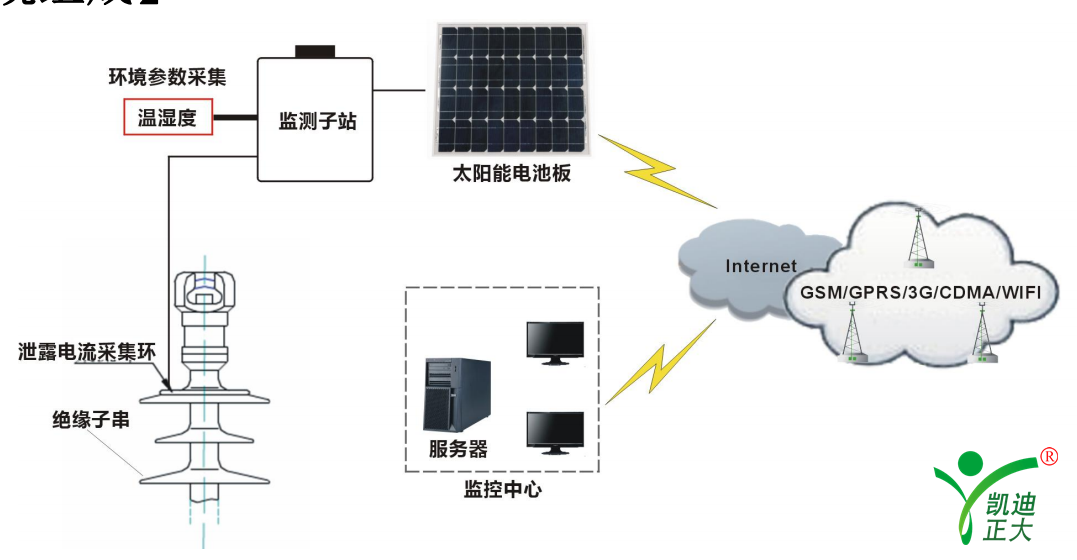 “輸電線路在線監(jiān)測裝置選型指導(dǎo)